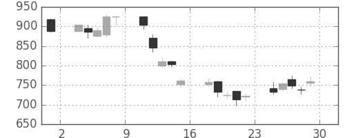 フジクラの日足チャート(2001年6月)
