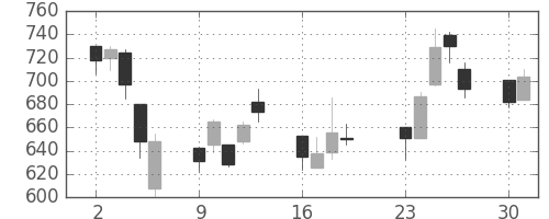 フジクラの日足チャート(2001年7月)