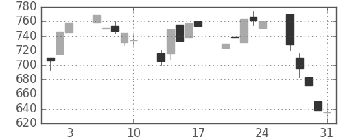 フジクラの日足チャート(2001年8月)