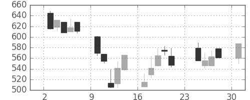 フジクラの日足チャート(2001年9月)