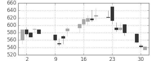 フジクラの日足チャート(2001年10月)