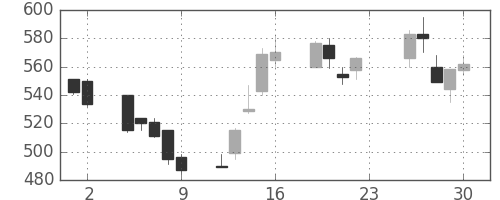 フジクラの日足チャート(2001年11月)