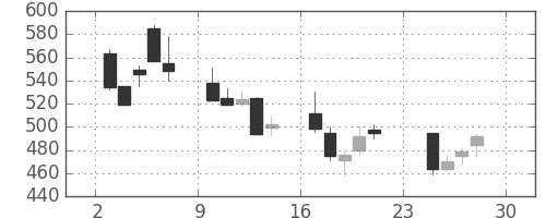 フジクラの日足チャート(2001年12月)