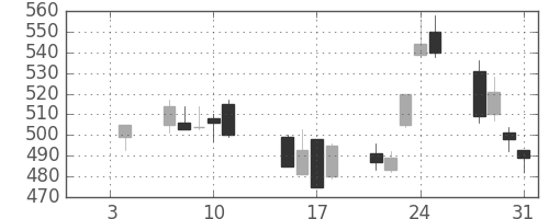 フジクラの日足チャート(2002年1月)