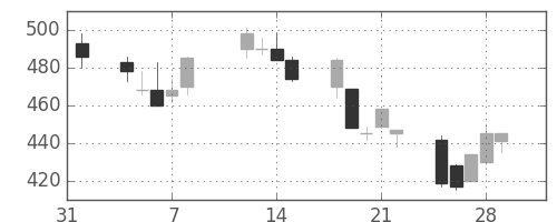 フジクラの日足チャート(2002年2月)