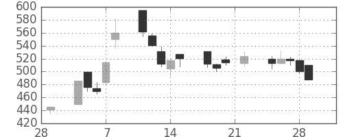 フジクラの日足チャート(2002年3月)
