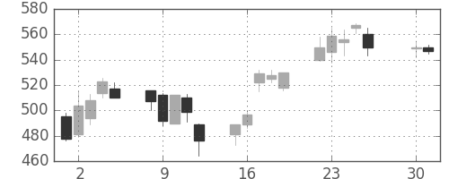 フジクラの日足チャート(2002年4月)
