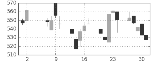 フジクラの日足チャート(2002年5月)
