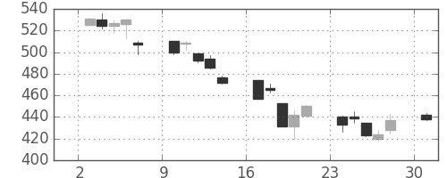 フジクラの日足チャート(2002年6月)