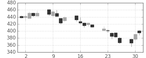 フジクラの日足チャート(2002年7月)