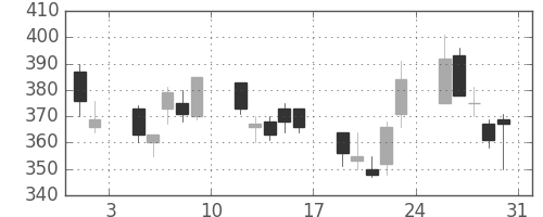フジクラの日足チャート(2002年8月)