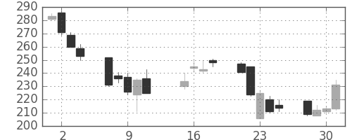 フジクラの日足チャート(2002年10月)