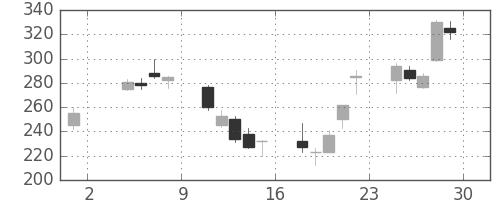 フジクラの日足チャート(2002年11月)