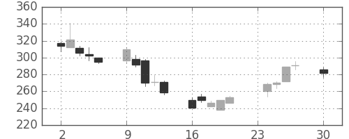 フジクラの日足チャート(2002年12月)