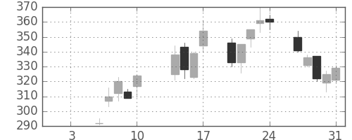 フジクラの日足チャート(2003年1月)