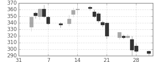 フジクラの日足チャート(2003年2月)