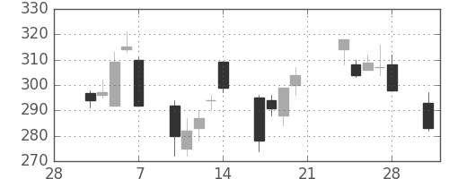 フジクラの日足チャート(2003年3月)