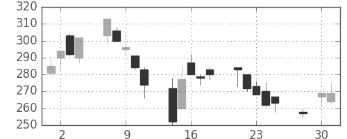 フジクラの日足チャート(2003年4月)