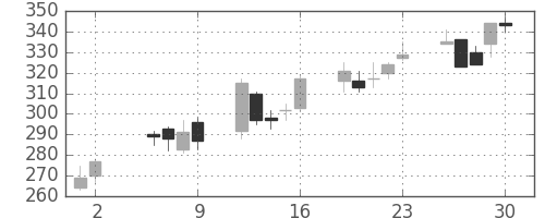 フジクラの日足チャート(2003年5月)