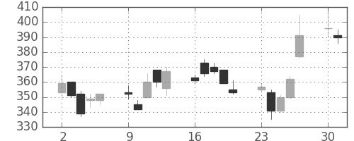 フジクラの日足チャート(2003年6月)