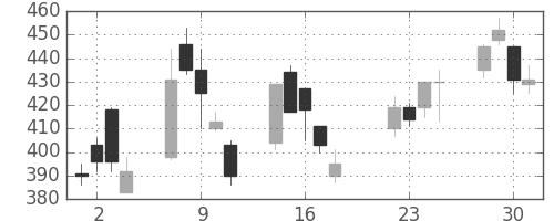 フジクラの日足チャート(2003年7月)