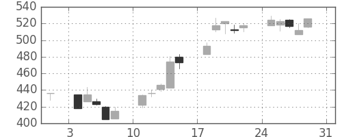 フジクラの日足チャート(2003年8月)