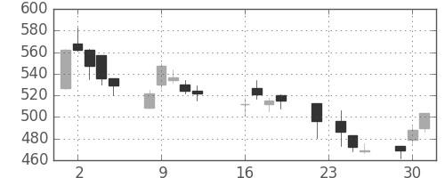 フジクラの日足チャート(2003年9月)