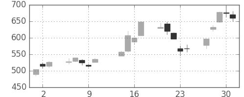 フジクラの日足チャート(2003年10月)