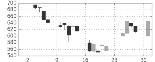 フジクラの日足チャート(2003年11月)