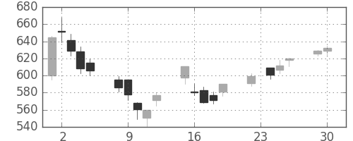 フジクラの日足チャート(2003年12月)