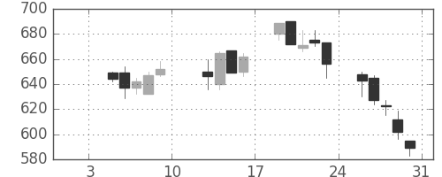 フジクラの日足チャート(2004年1月)
