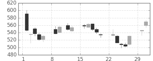 フジクラの日足チャート(2004年2月)