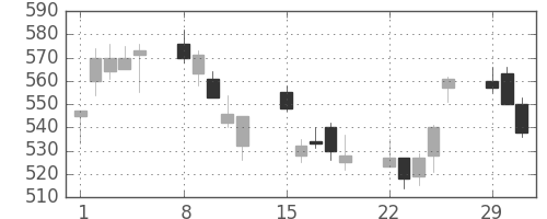 フジクラの日足チャート(2004年3月)