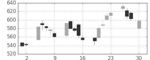 フジクラの日足チャート(2004年4月)