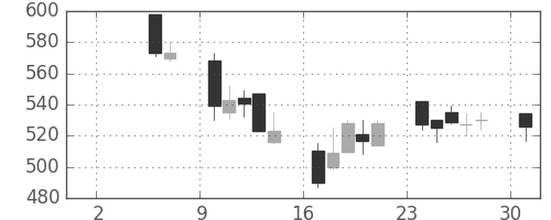 フジクラの日足チャート(2004年5月)