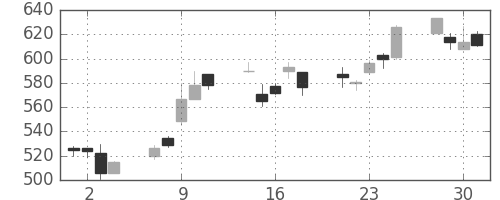 フジクラの日足チャート(2004年6月)