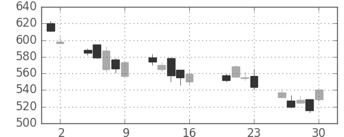 フジクラの日足チャート(2004年7月)