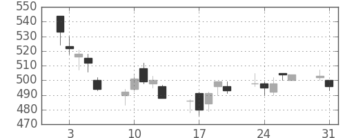 フジクラの日足チャート(2004年8月)