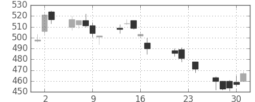 フジクラの日足チャート(2004年9月)