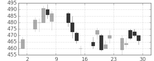 フジクラの日足チャート(2004年10月)