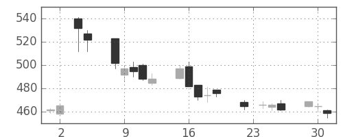 フジクラの日足チャート(2004年11月)