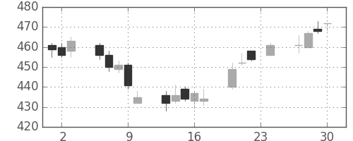 フジクラの日足チャート(2004年12月)