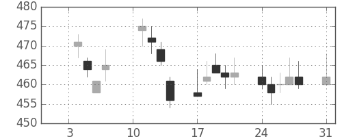 フジクラの日足チャート(2005年1月)