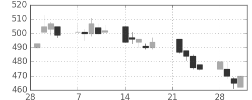 フジクラの日足チャート(2005年3月)