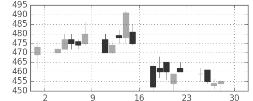 フジクラの日足チャート(2005年4月)