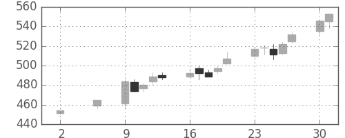フジクラの日足チャート(2005年5月)
