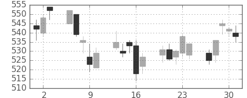 フジクラの日足チャート(2005年6月)
