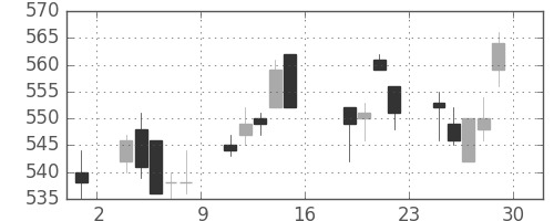 フジクラの日足チャート(2005年7月)