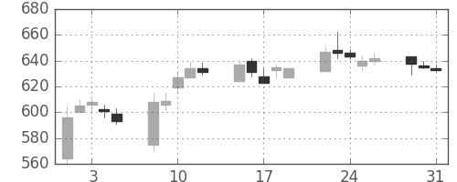 フジクラの日足チャート(2005年8月)