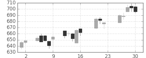 フジクラの日足チャート(2005年9月)